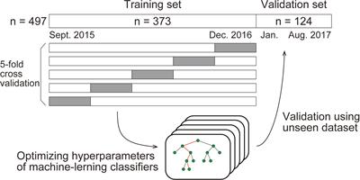 Efficient Prediction of Vitamin B Deficiencies via Machine-Learning Using Routine Blood Test Results in Patients With Intense Psychiatric Episode